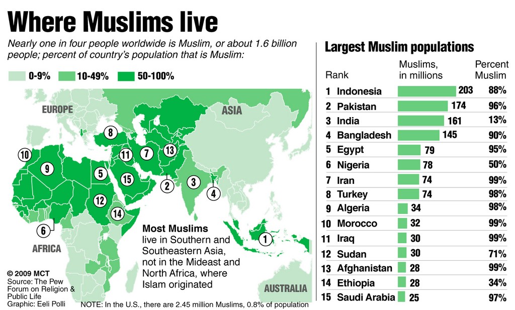 Muslim population world map according to Pew Forum on Religion & Public Life; nearly one in four people worldwide is Muslim. MCT 2009 12000000; krtfeatures features; krtreligion religion; krtworld world; REL; krt; mctgraphic; 12010000; krtislam islam islamic muslim; map; countries; country; majority; muslim nation; population; polli; world; krt mct e krtaarhus mctaarhus; 2009; krt2009